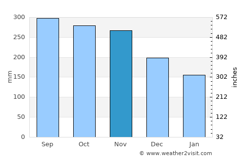Pointe-Noire average rain in November