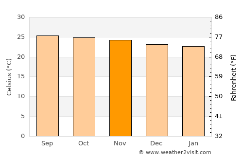 Pointe-Noire average temperature in November