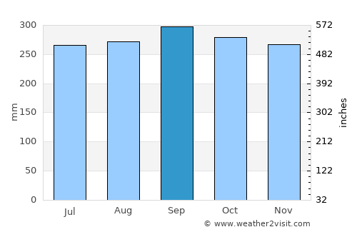 Pointe-Noire average rain in September