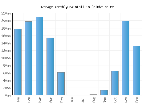 Pointe-Noire monthly rainfall chart (mm)