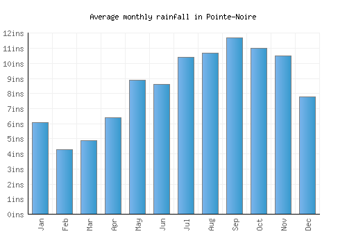 Pointe-Noire monthly rainfall chart (inches)