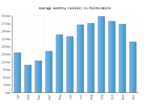 Pointe-Noire monthly rainfall chart (mm)
