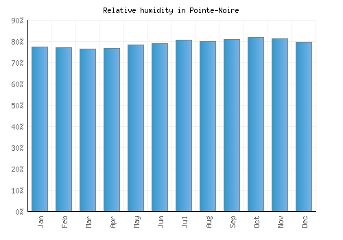Pointe-Noire relative humidity averages
