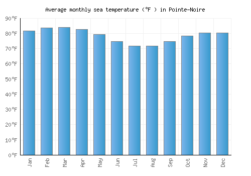 Pointe-Noire average sea temperature chart (Fahrenheit)
