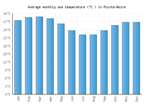Pointe-Noire average sea temperature chart (Celsius)