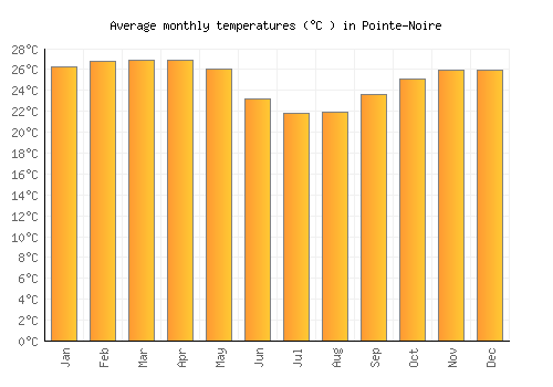 Pointe-Noire average temperature chart (Celsius)