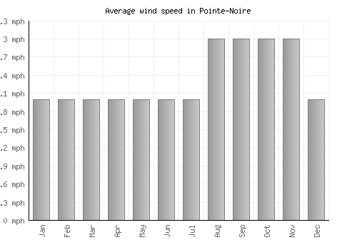 Pointe-Noire average winspeed by month (mph)