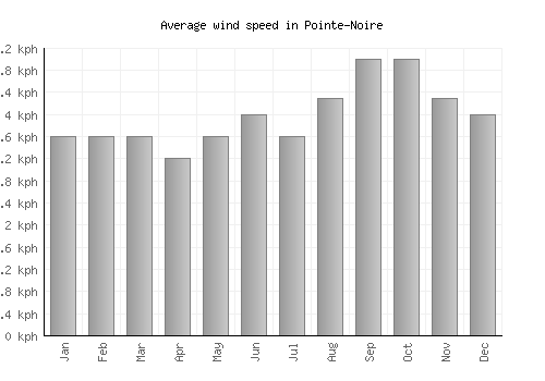 Pointe-Noire average winspeed by month (km/h)
