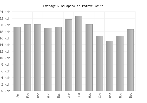 Pointe-Noire average winspeed by month (km/h)