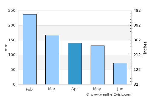 Poio average rain in April
