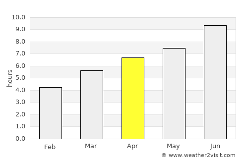 Poio average rain in April