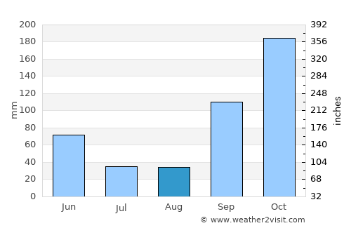 Poio average rain in August