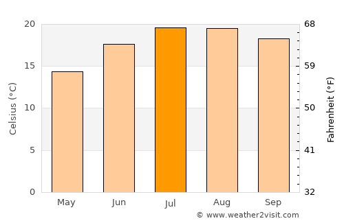 Poio average temperature in July