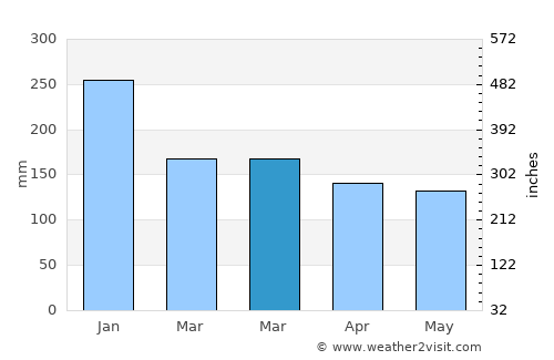 Poio average rain in March