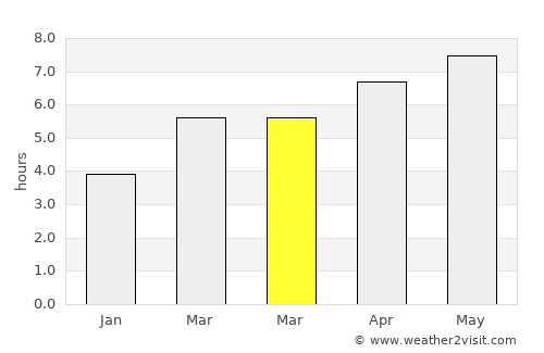 Poio average rain in March