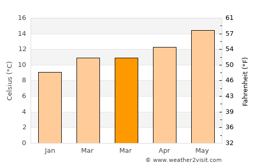 Poio average temperature in March