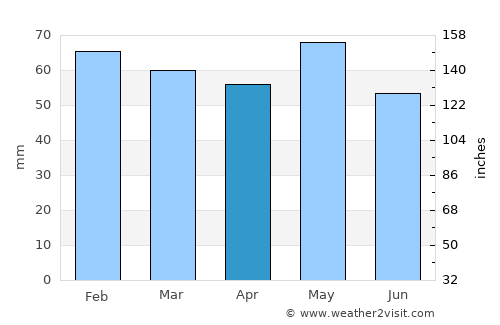 Poitiers average rain in April