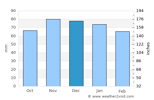 Poitiers average rain in December