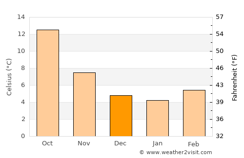 Poitiers average temperature in December
