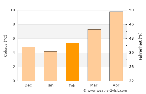 Poitiers average temperature in February