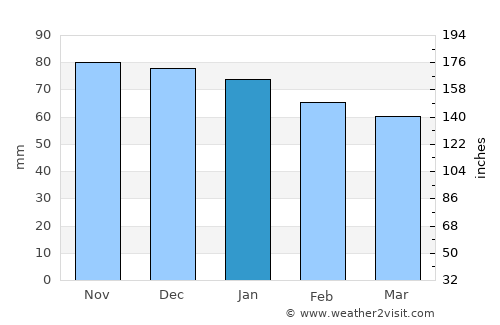 Poitiers average rain in January