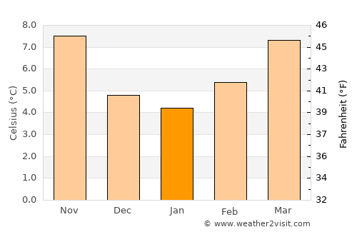 Poitiers average temperature in January
