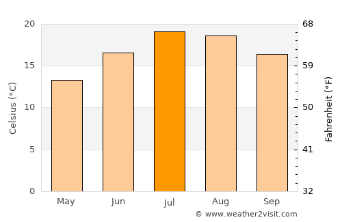 Poitiers average temperature in July