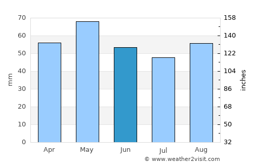 Poitiers average rain in June