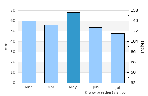 Poitiers average rain in May