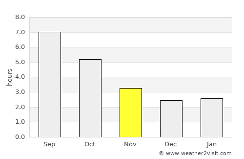 Poitiers average rain in November