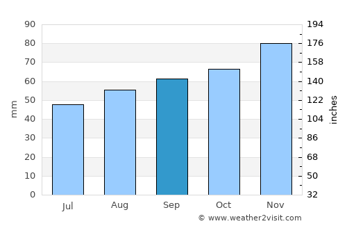 Poitiers average rain in September