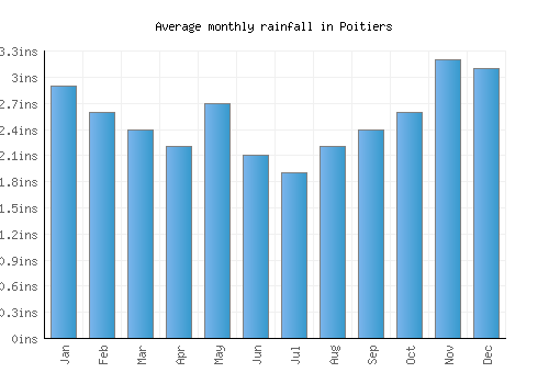 Poitiers monthly rainfall chart (inches)