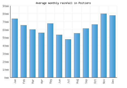 Poitiers monthly rainfall chart (mm)