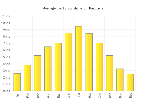 Poitiers average daily sunshine chart