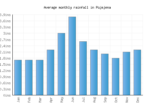 Pojejena monthly rainfall chart (inches)