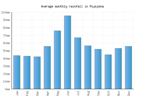 Pojejena monthly rainfall chart (mm)