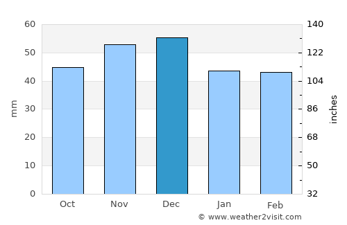 Pojejena average rain in December