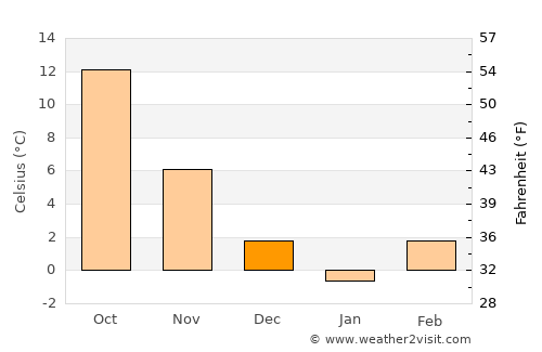 Pojejena average temperature in December