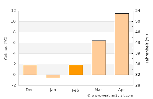 Pojejena average temperature in February