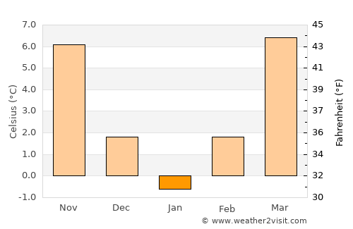 Pojejena average temperature in January