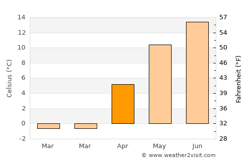 Pojorâta average temperature in April