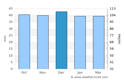 Pojorâta average rain in December