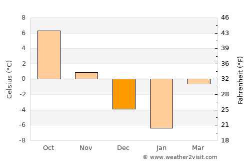 Pojorâta average temperature in December