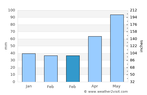 Pojorâta average rain in February