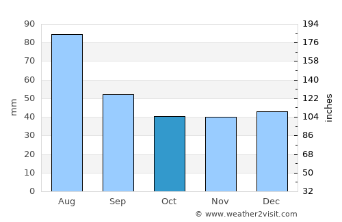 Pojorâta average rain in October