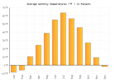 Pokachi average temperature chart (Fahrenheit)