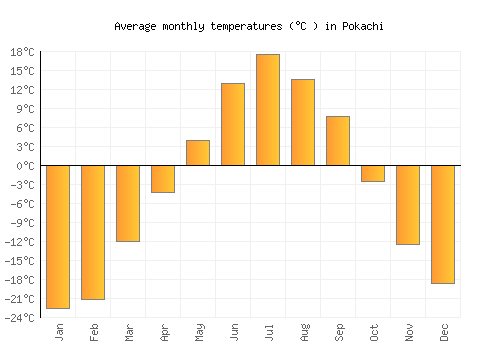 Pokachi average temperature chart (Celsius)