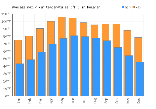 Pokaran average minimum / maximum temperatures (Fahrenheit)