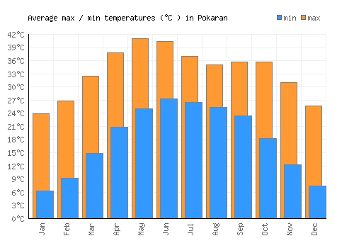 Pokaran average minimum / maximum temperatures (Celsius)