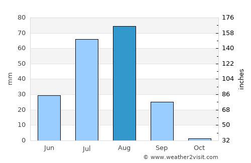 Pokaran average rain in August